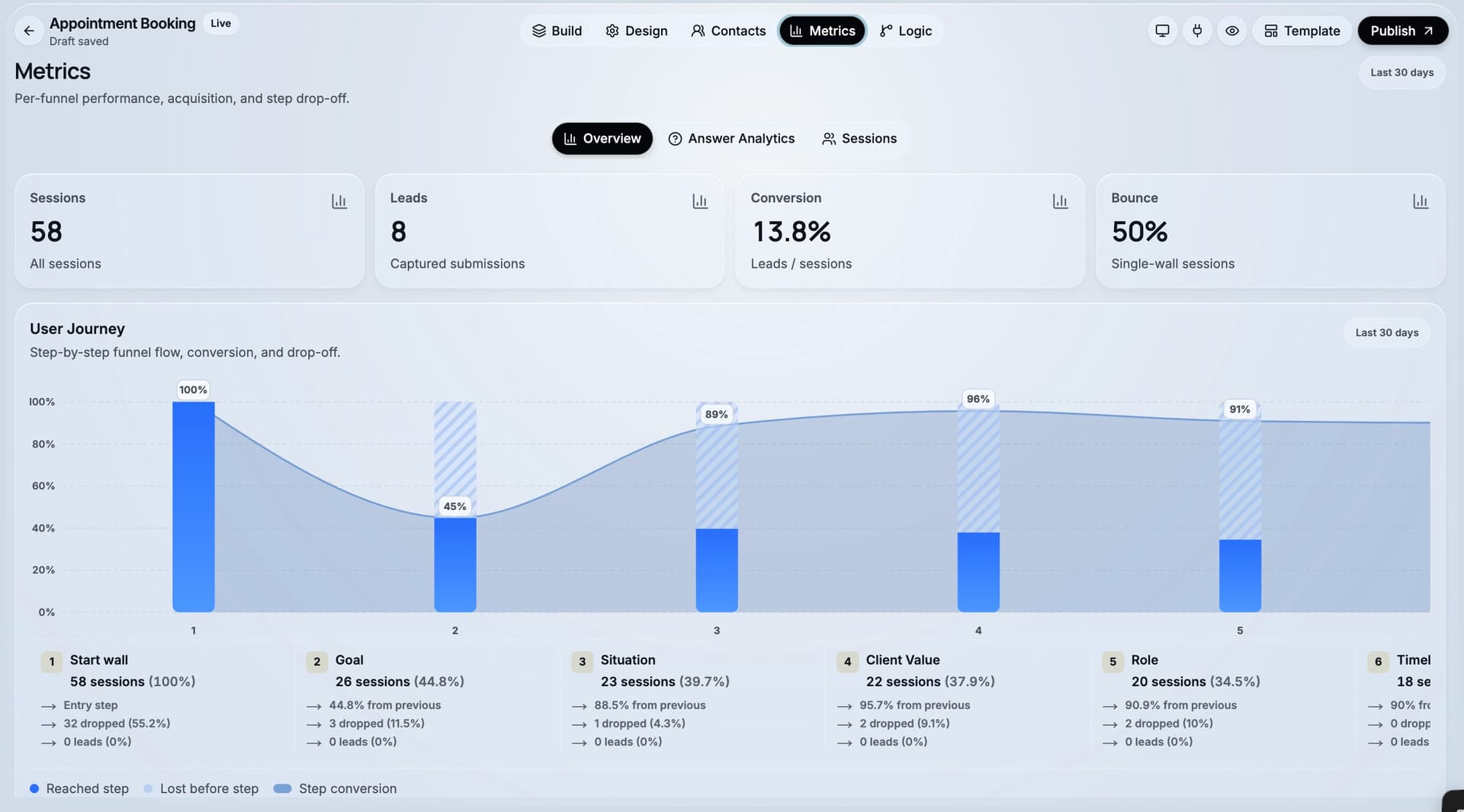 CueFully's Metrics tab showing conversion totals and a wall-by-wall user journey chart