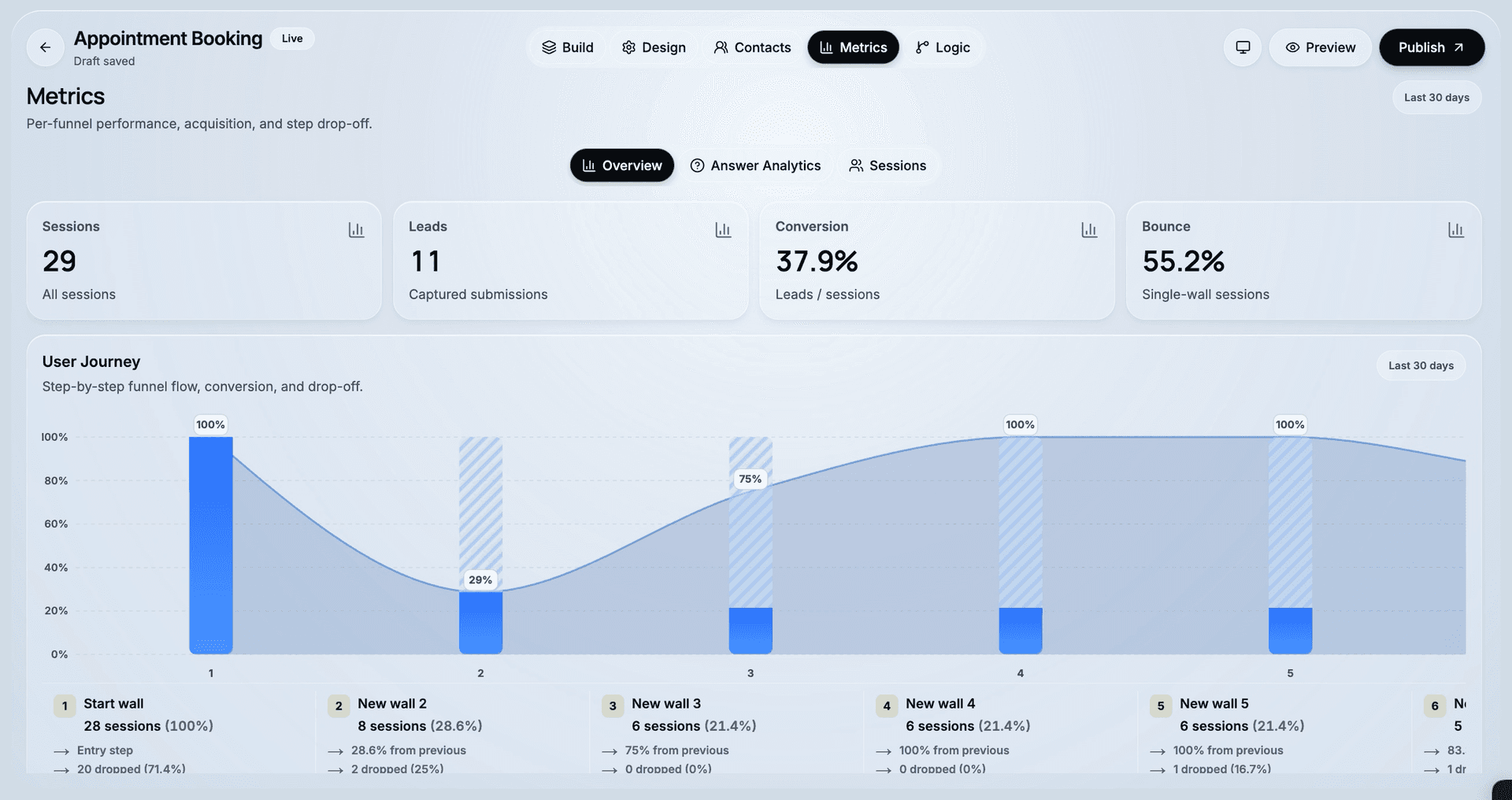 CueFully's per-funnel metrics: sessions, leads, a 37.9% conversion rate and bounce across the top, with a user-journey chart below showing how many sessions reached each step and where the biggest drop happens