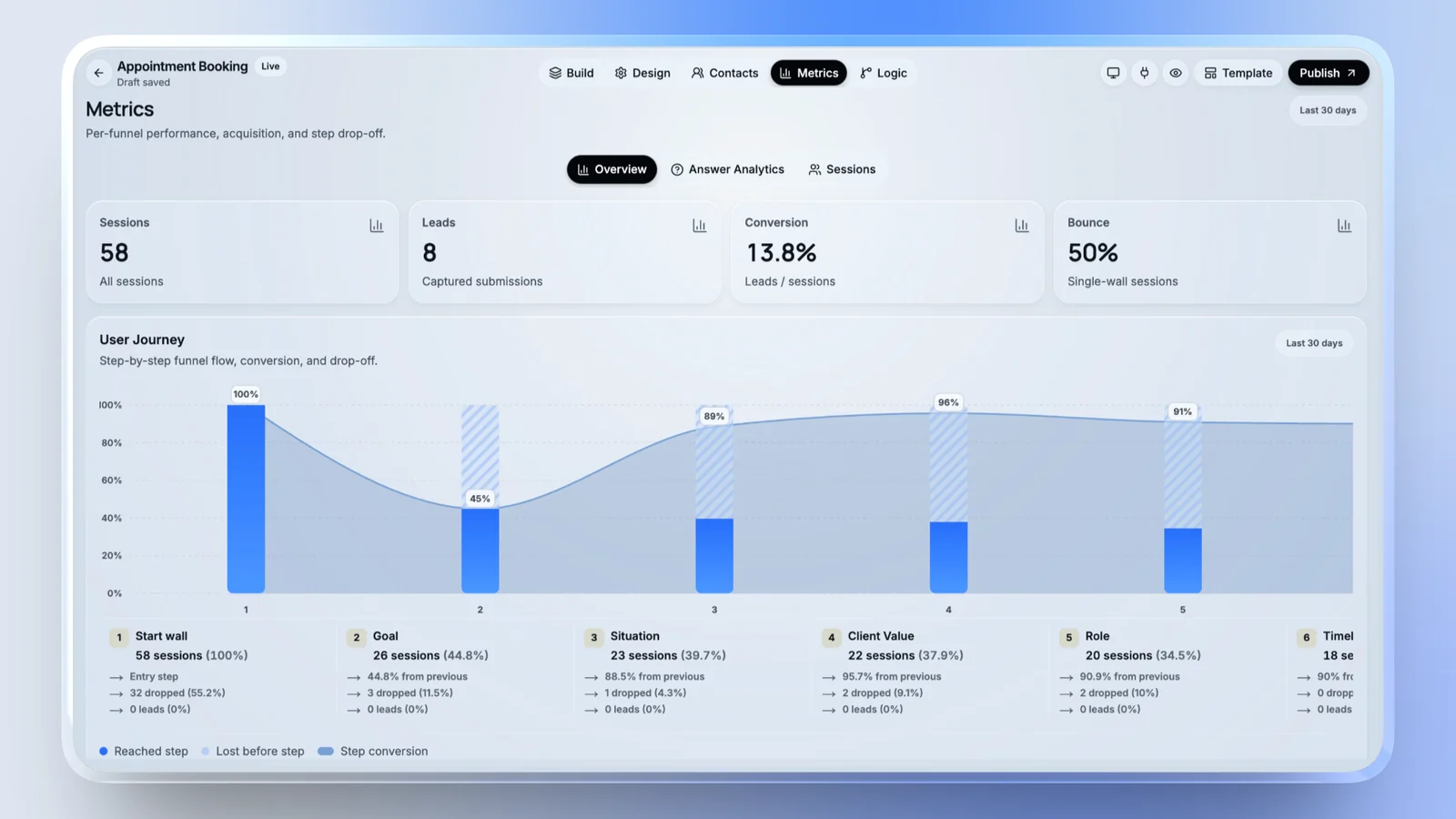 The Metrics overview: sessions, leads, conversion and bounce, with a user-journey chart
